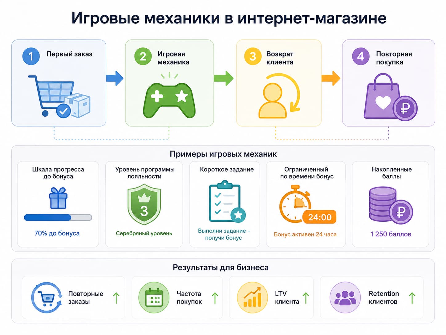 схема игровых механик для увеличения повторных покупок