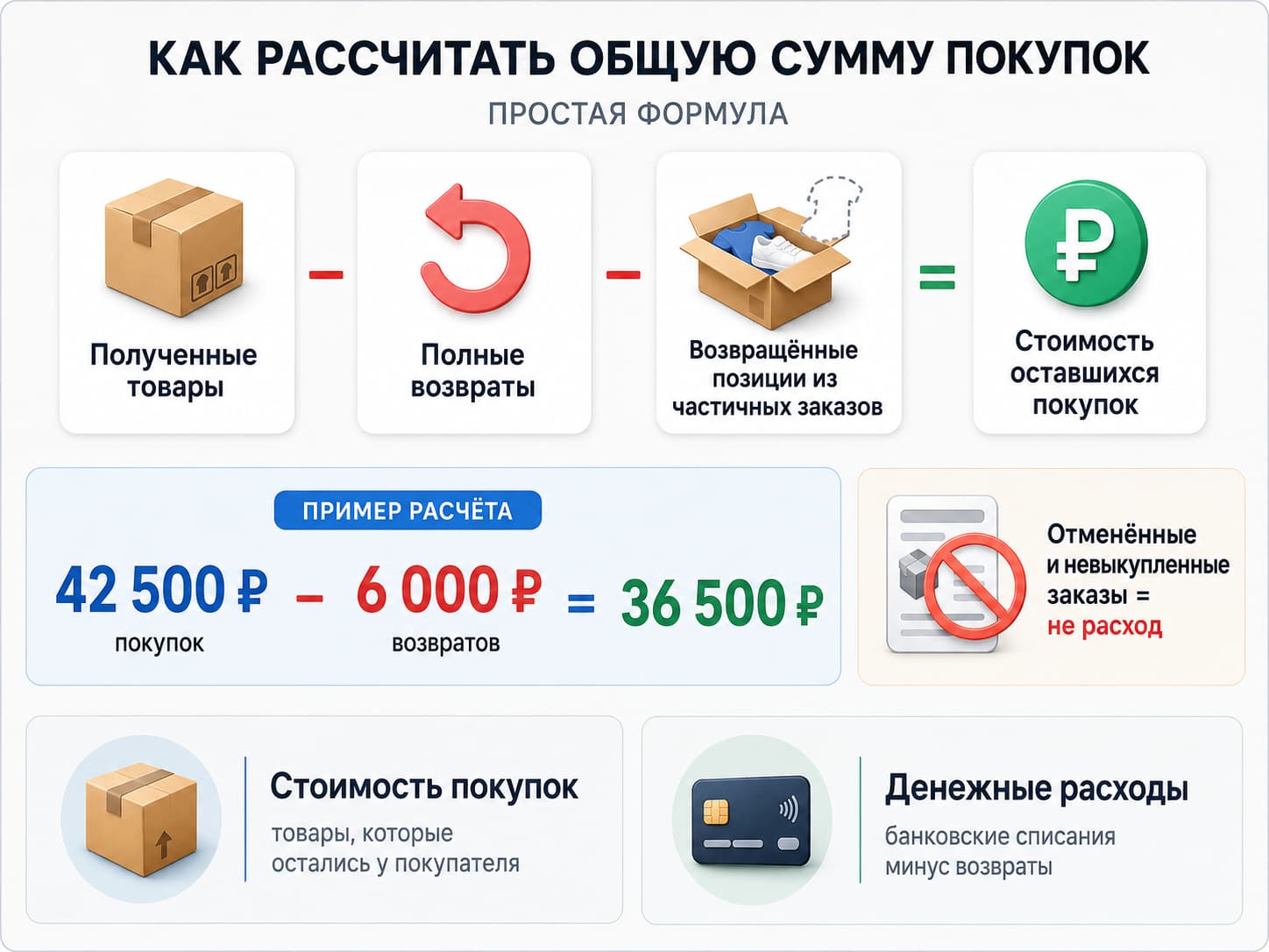 Как посчитать сумму покупок Ozon с учетом возвратов и отмен