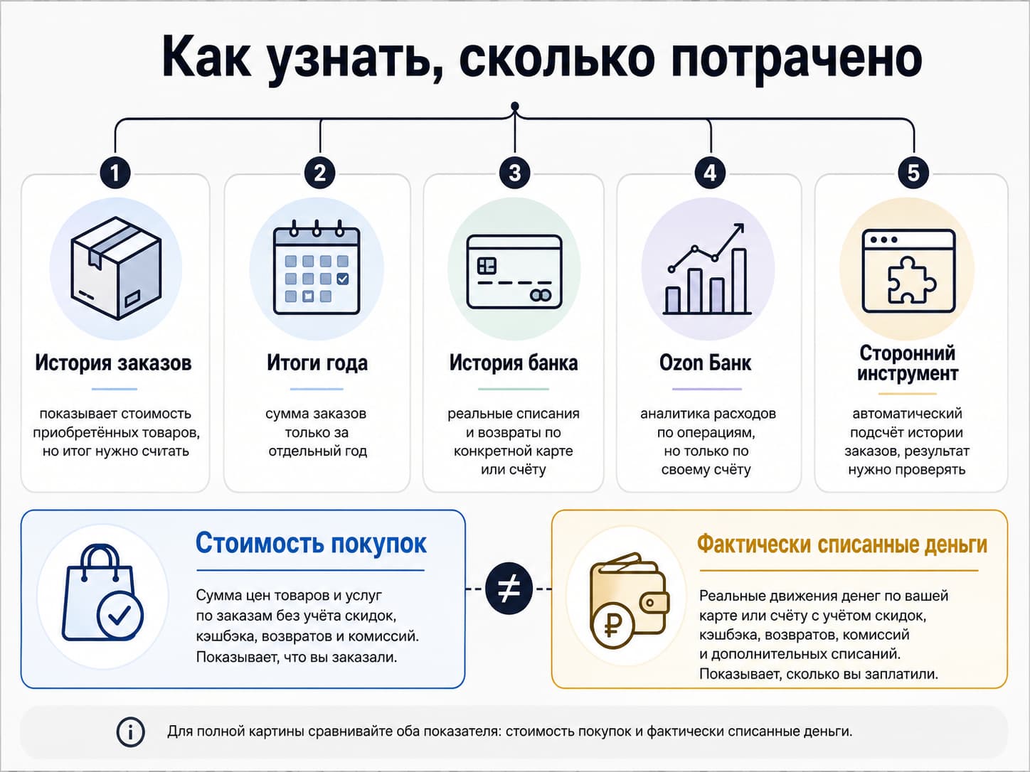 Способы узнать общую сумму покупок и расходов на Ozon
