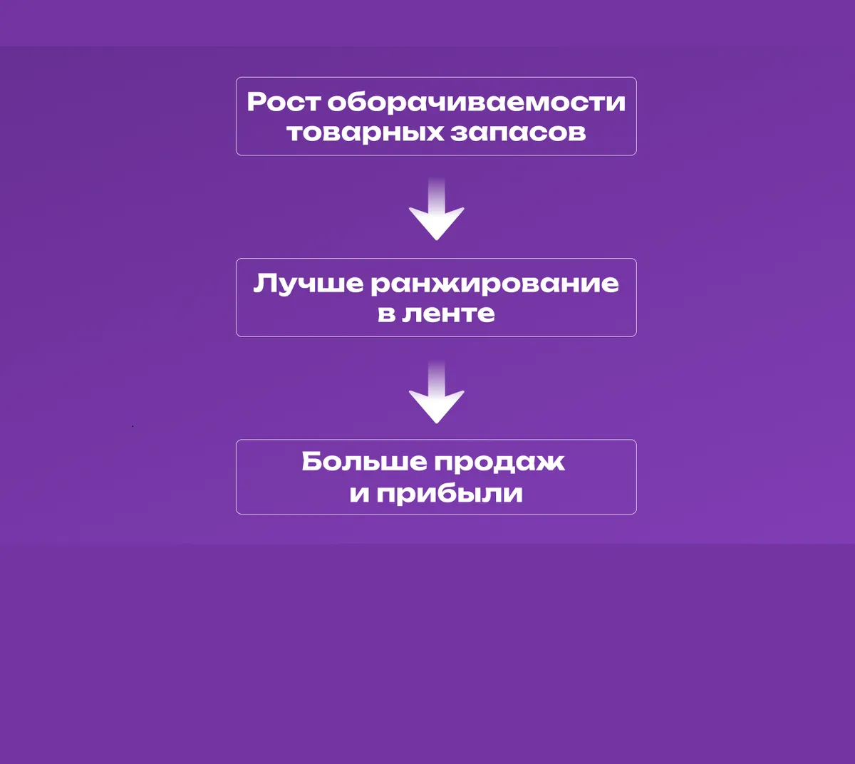 Что такое оборачиваемость товара и как ее рассчитать для маркетплейса