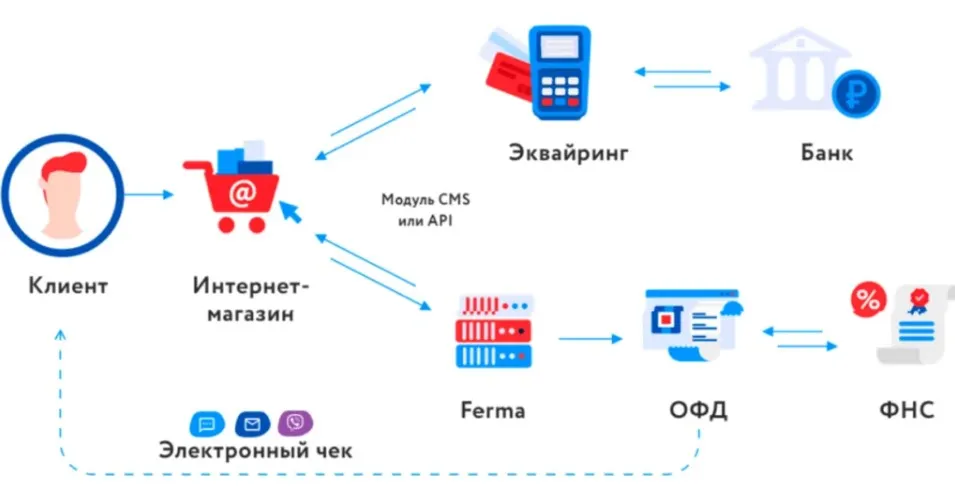 Нужен ли эквайринг для маркетплейсов