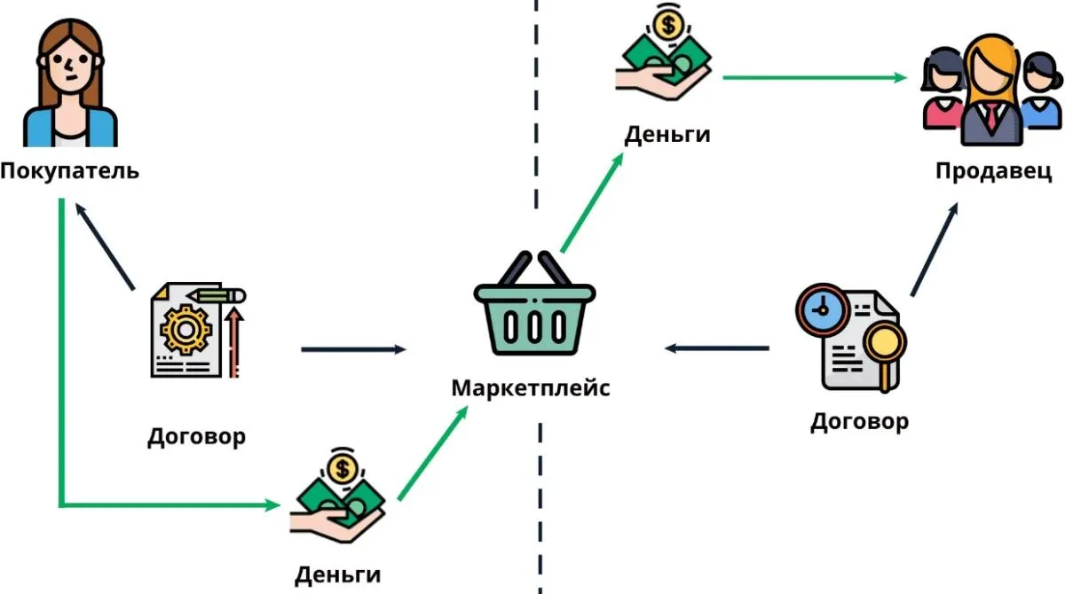 Как заработать на маркетплейсе